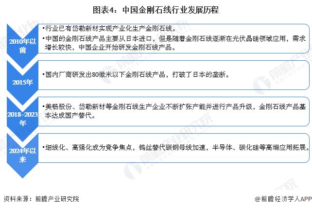 预见2026：《2026年中国金刚石线行业全景图谱》（附发展现状、竞争格局、发展前景等）(图4)