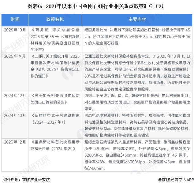 预见2026：《2026年中国金刚石线行业全景图谱》（附发展现状、竞争格局、发展前景等）(图6)