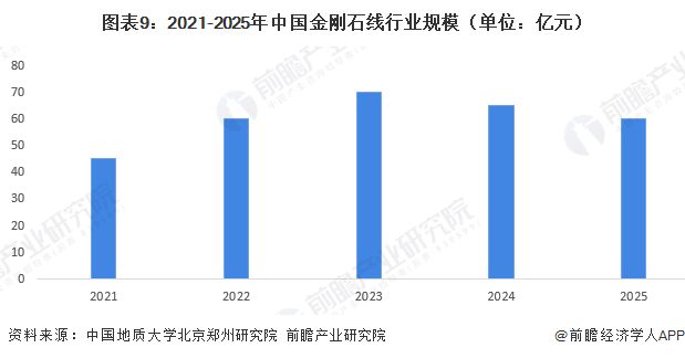预见2026：《2026年中国金刚石线行业全景图谱》（附发展现状、竞争格局、发展前景等）(图9)