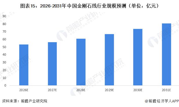 预见2026：《2026年中国金刚石线行业全景图谱》（附发展现状、竞争格局、发展前景等）(图15)