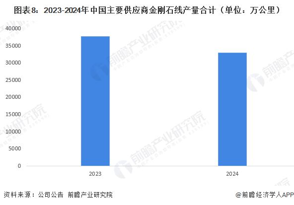 预见2026：《2026年中国金刚石线行业全景图谱》（附发展现状、竞争格局、发展前景等）(图8)