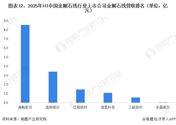 预见2026：《2026年中国金刚石线行业全景图谱》（附发展现状、竞争格局、发展前景等）(图12)