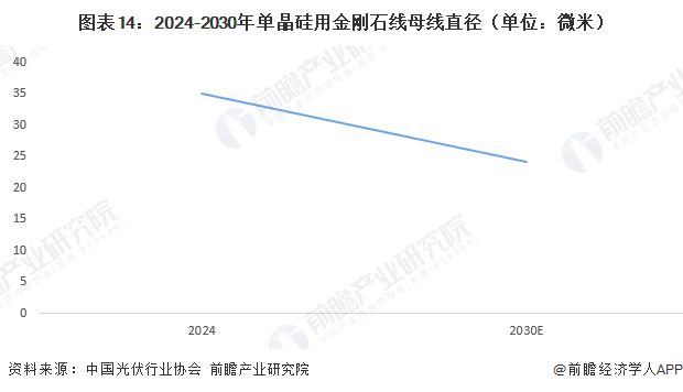 预见2026：《2026年中国金刚石线行业全景图谱》（附发展现状、竞争格局、发展前景等）(图14)