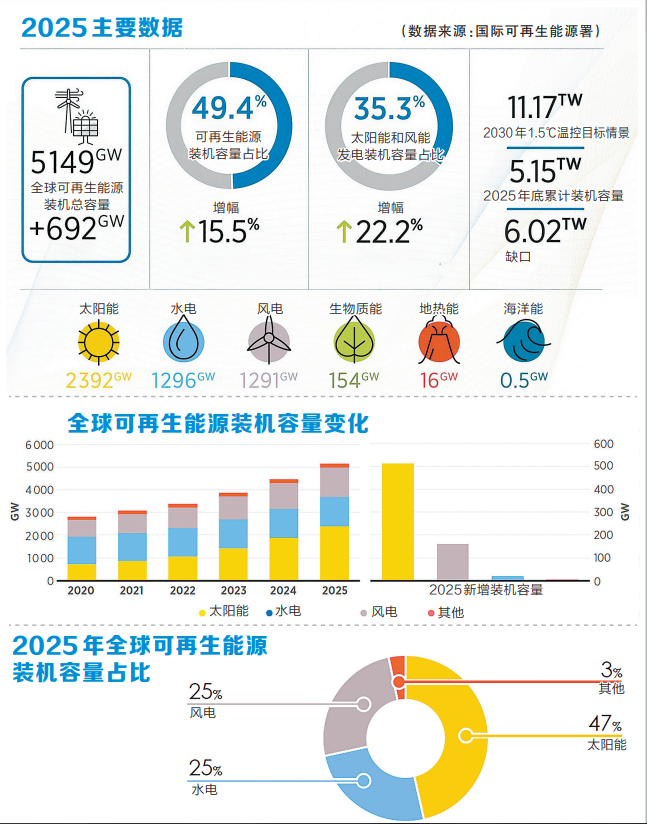 九游app：亚洲引领全球可再生能源装机容量创新高(图1)