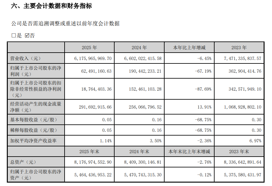 电价市场化、制造端“失血”太阳能2025年营收净利双降光伏制造业务“腰斩”(图1)