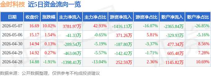 今日金时科技（002951）涨停分析：回购提振、储能转型与新项目驱动(图1)