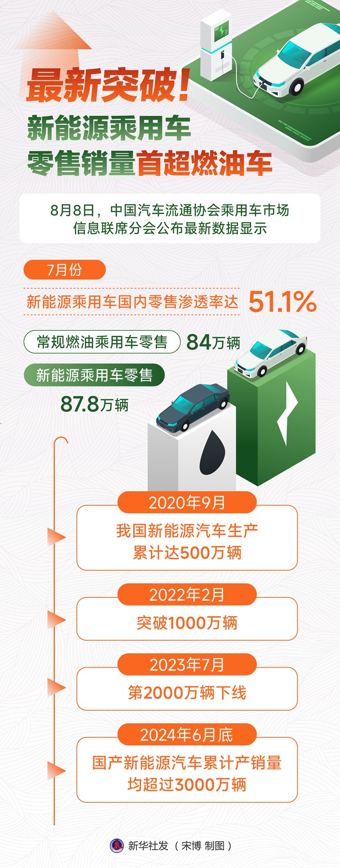 4月我国新能源汽车新车销量占有率达532%
