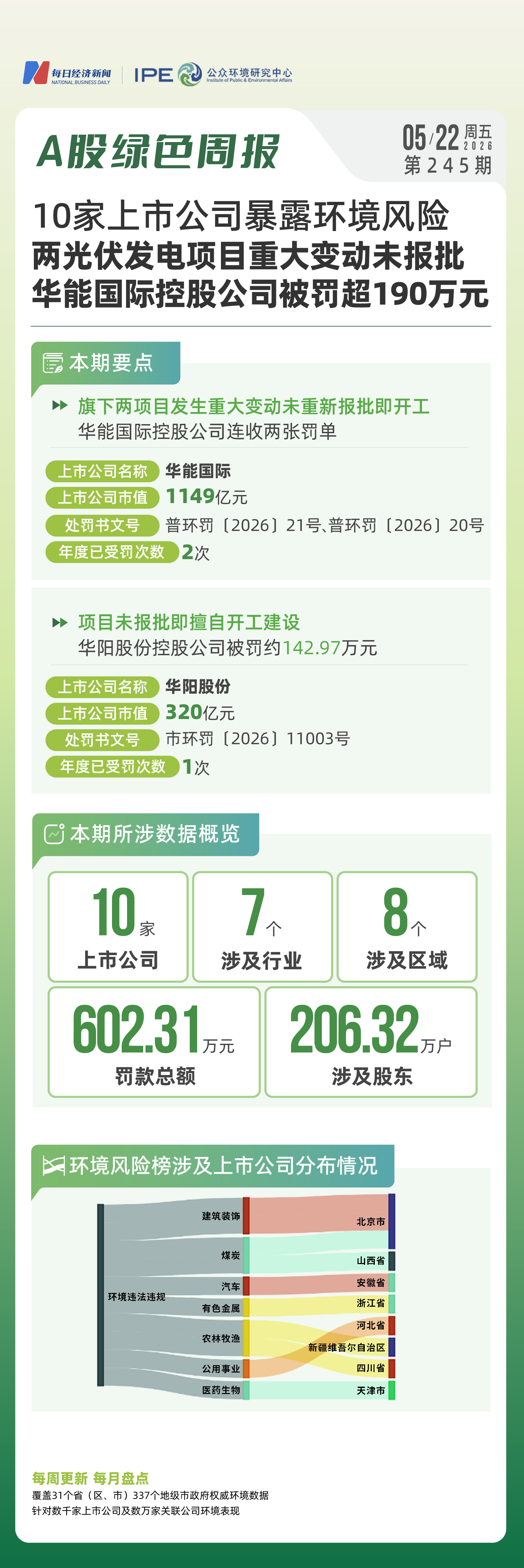A股绿色周报｜10家上市公司暴露环境风险两光伏发电项目重大变动未报批华能国际控股公司被罚超190万元(图1)