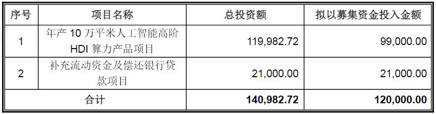 账上现金充裕还要募12亿元？明阳电路变更新能源车项目押注人工智能高阶HDI算力产品(图1)
