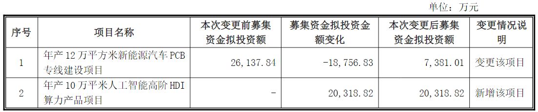 账上现金充裕还要募12亿元？明阳电路变更新能源车项目押注人工智能高阶HDI算力产品(图2)
